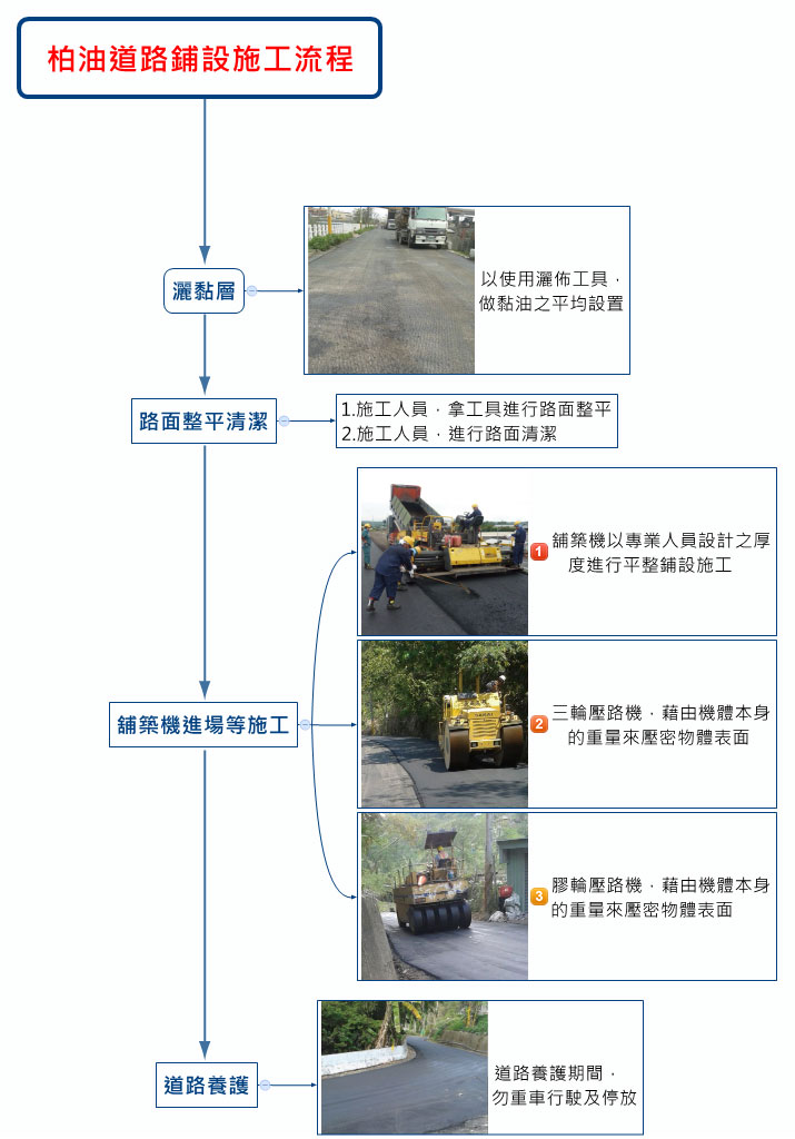 施工流程